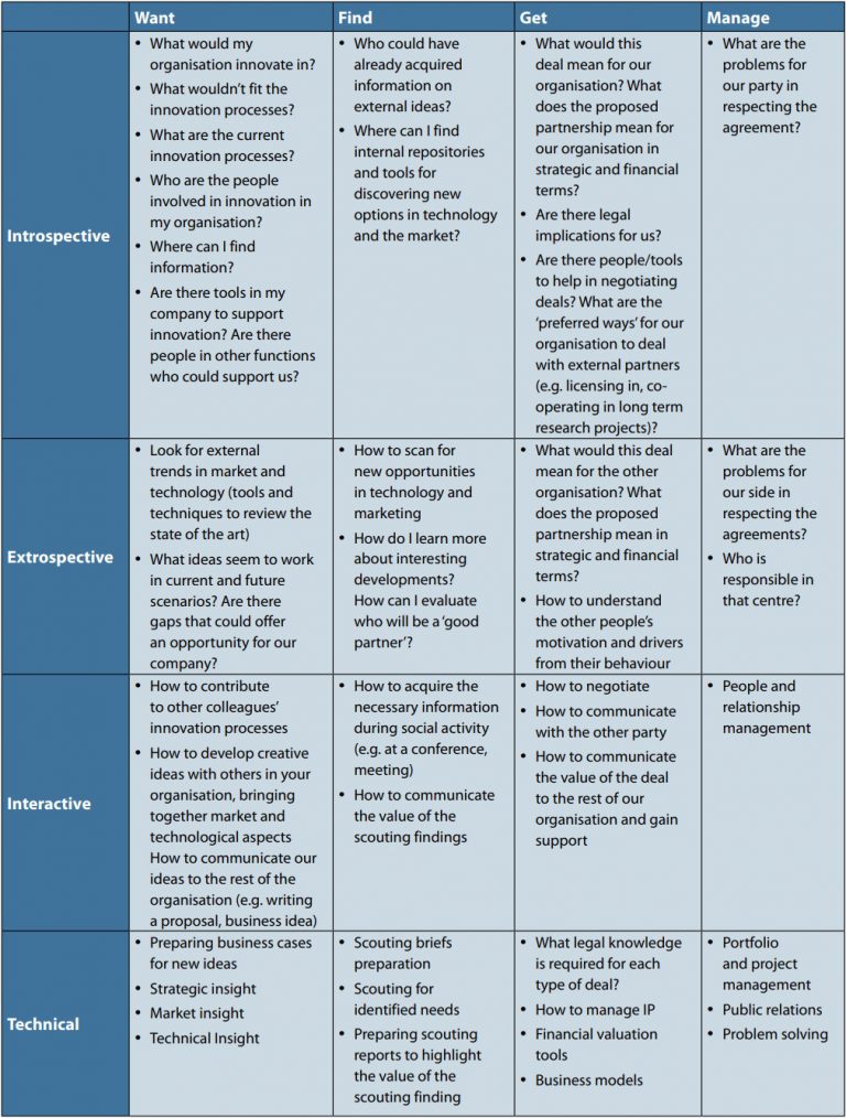 What skills do we need for Open Innovation? | R&D Today