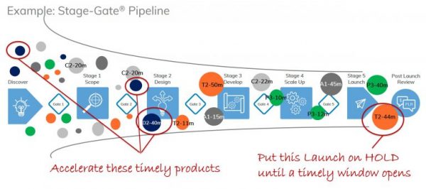 Reviewing the innovation pipeline to detect timely opportunity | R&D Today