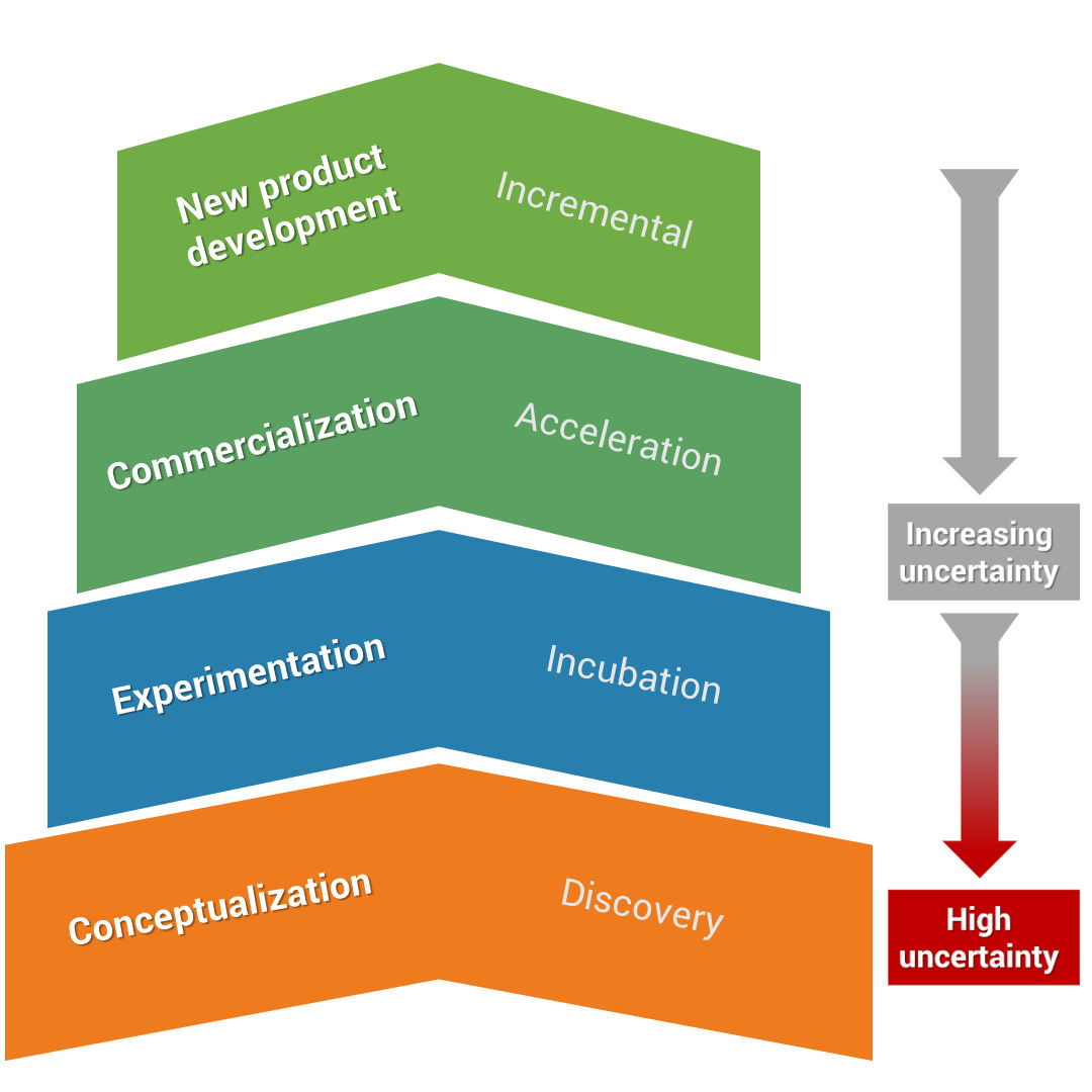 Domains of innovation intent | R&D Today