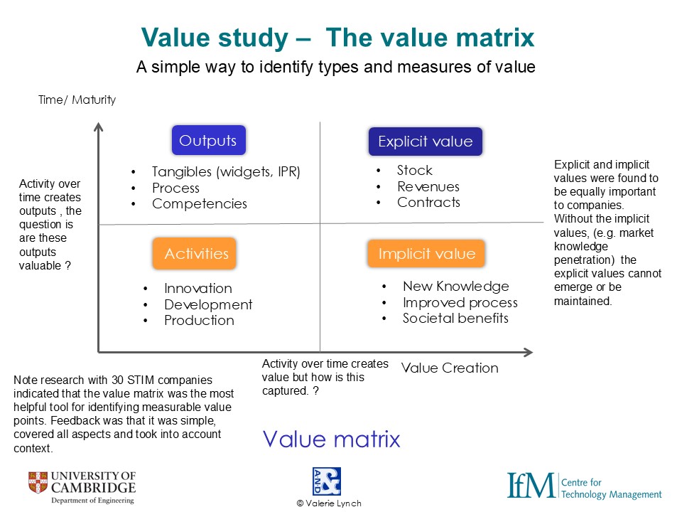 STIM work - Value study diagram